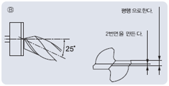 2번 각을 25º에 맞춘다.((B)참조, 선단각은 (A)그대로이다.)<br />3번 각은 연삭합니다.