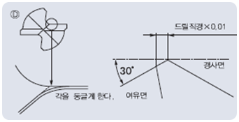 절삭날과 씨닝부위에 챔퍼형상으로 만든다.(D)참고 이 경우에는 주 절삭날과 씨닝의 각을 둥글게 하고 R씨닝을 해주십시오.(∮ 4이상의 경우)또한 코너부가 둥글데 되는 것에 주의해 주십시오.