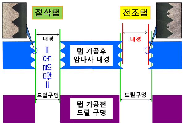 전조탭 가공시 주의사항